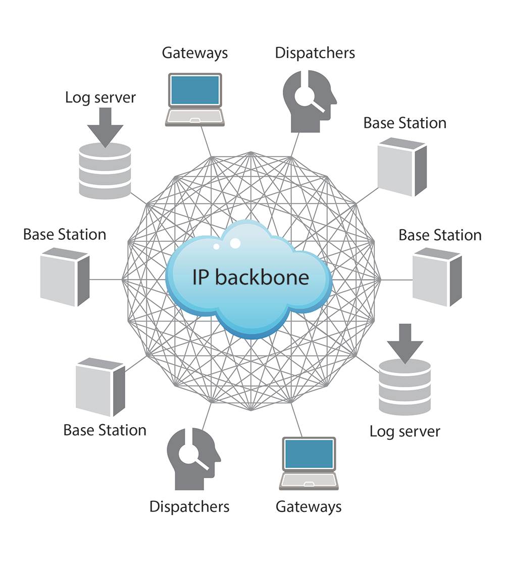 Graphic illustration of DAMM decentralized architecture with an IP backbone