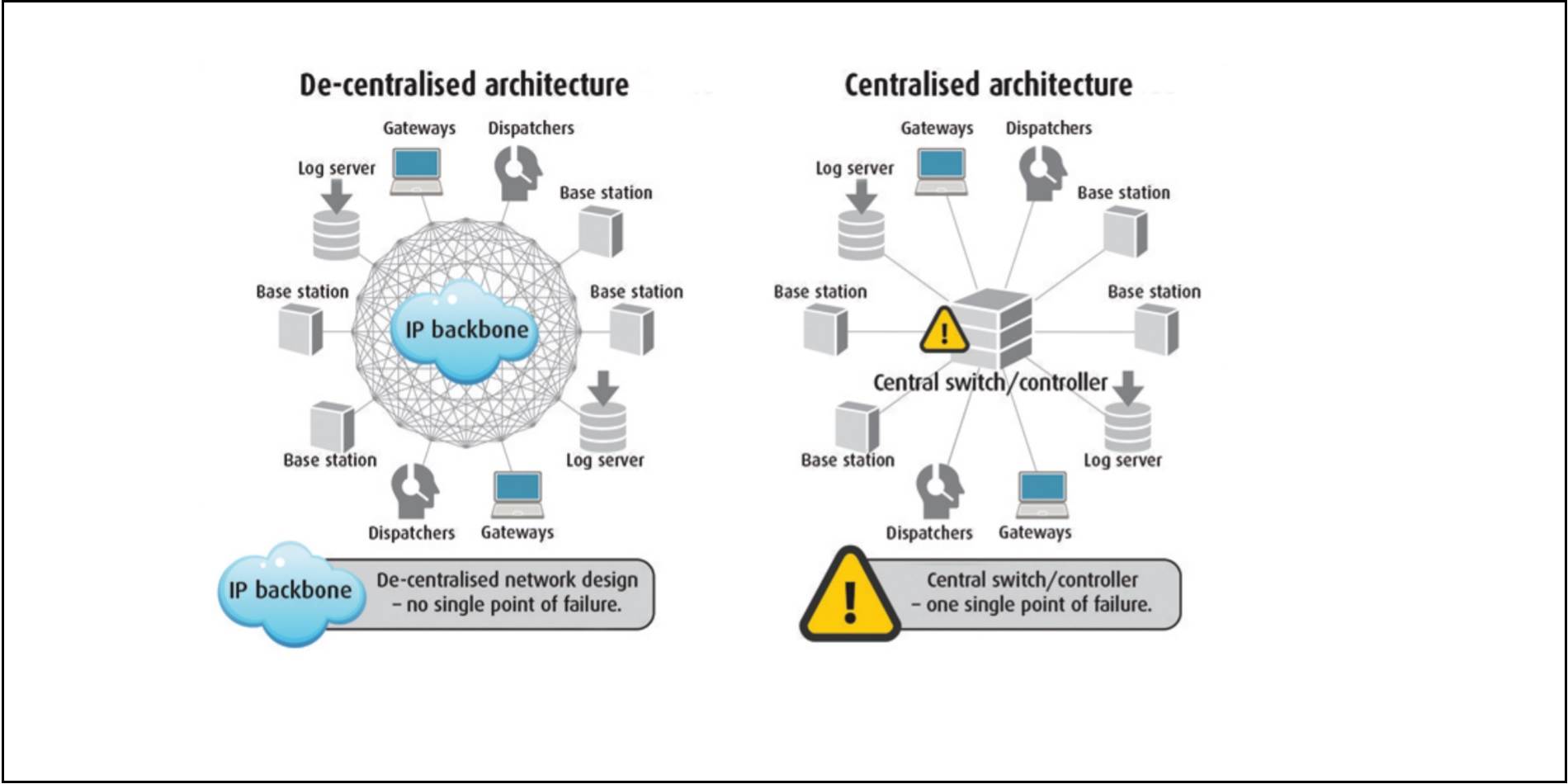 Comparison of decentralized architecture vs centralized architecture